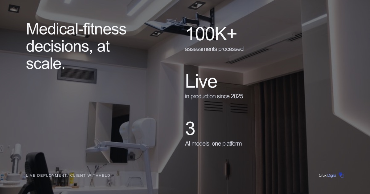Crux Digits case study: AMAN AI medical-fitness decision support, over 100,000 assessments processed in live production.