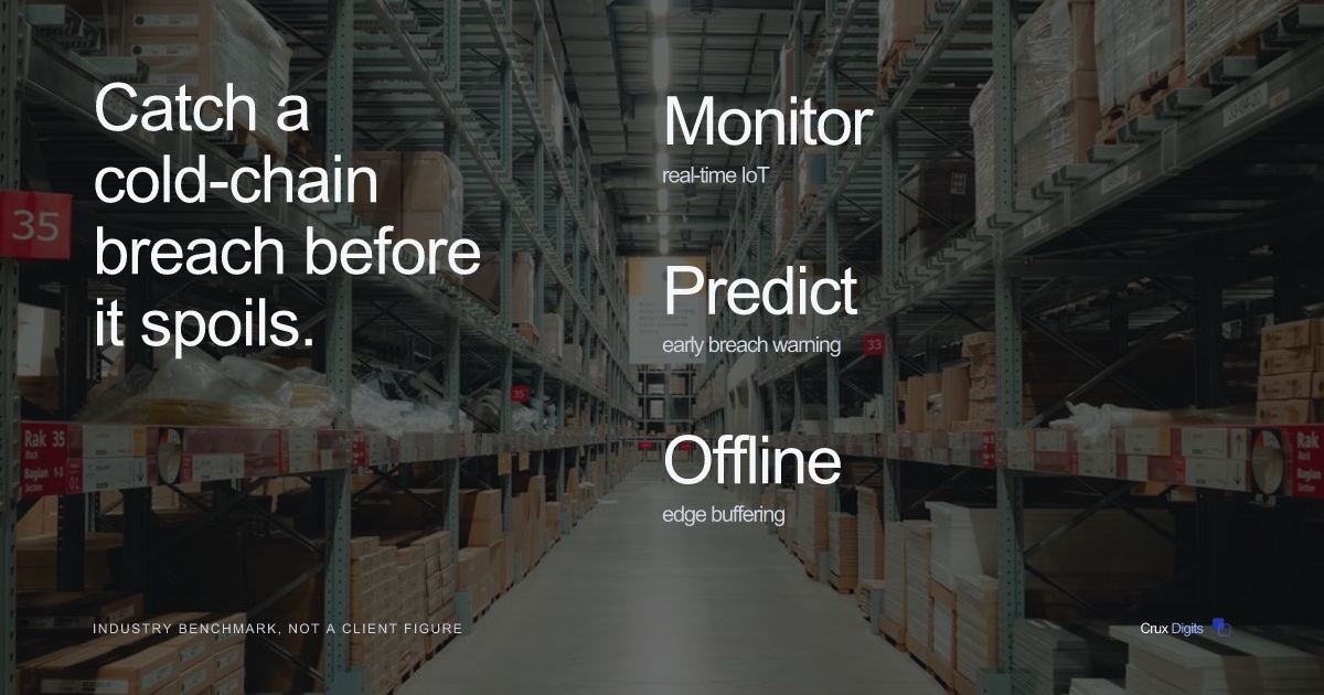 Crux Digits case study: AI cold-chain monitoring and logistics visibility with real-time IoT and edge buffering.
