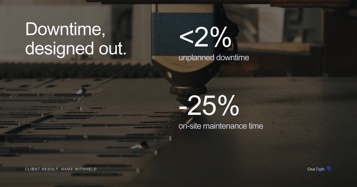 Crux Digits case study: AI predictive maintenance for industrial plants, unplanned downtime under 2% and 25% less maintenance time (client result).
